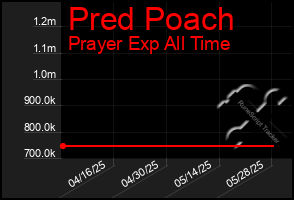 Total Graph of Pred Poach