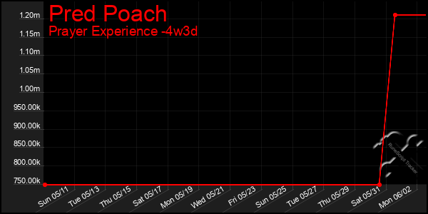 Last 31 Days Graph of Pred Poach
