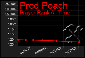 Total Graph of Pred Poach