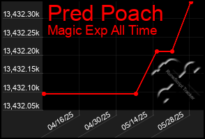 Total Graph of Pred Poach