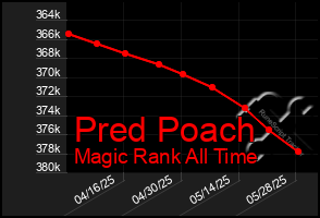 Total Graph of Pred Poach