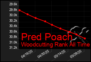 Total Graph of Pred Poach