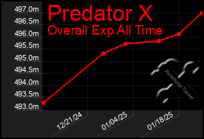 Total Graph of Predator X