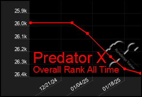 Total Graph of Predator X