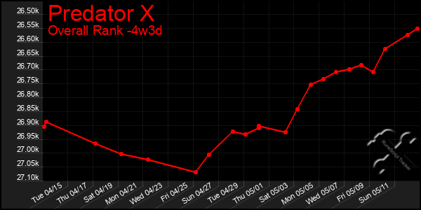 Last 31 Days Graph of Predator X