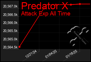 Total Graph of Predator X