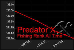 Total Graph of Predator X