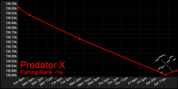 Last 7 Days Graph of Predator X