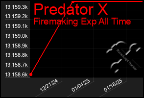 Total Graph of Predator X