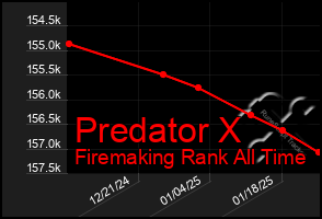 Total Graph of Predator X