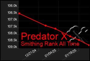 Total Graph of Predator X