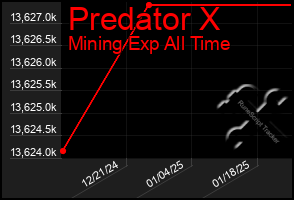 Total Graph of Predator X