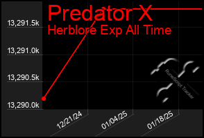 Total Graph of Predator X