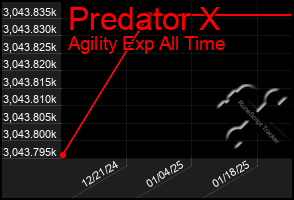 Total Graph of Predator X