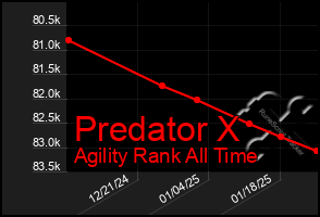 Total Graph of Predator X