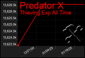 Total Graph of Predator X