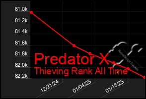 Total Graph of Predator X