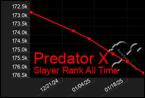 Total Graph of Predator X