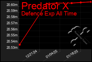 Total Graph of Predator X