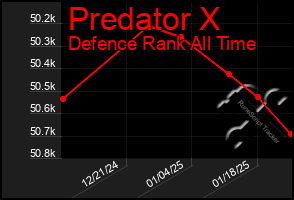 Total Graph of Predator X