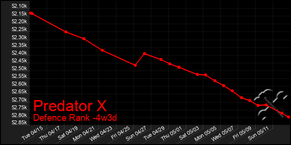 Last 31 Days Graph of Predator X