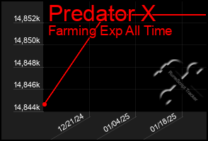 Total Graph of Predator X