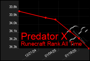 Total Graph of Predator X