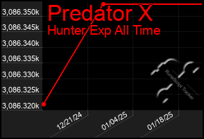 Total Graph of Predator X