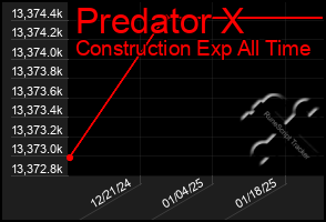 Total Graph of Predator X