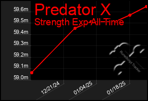 Total Graph of Predator X