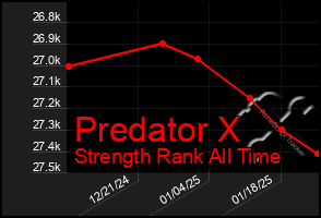 Total Graph of Predator X