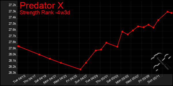 Last 31 Days Graph of Predator X