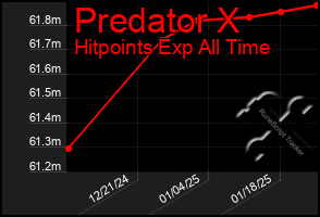 Total Graph of Predator X