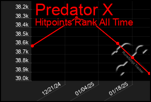 Total Graph of Predator X