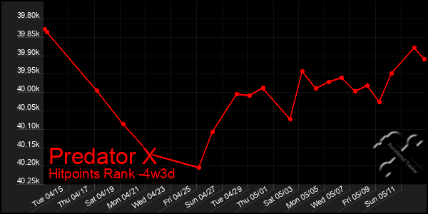 Last 31 Days Graph of Predator X