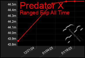 Total Graph of Predator X