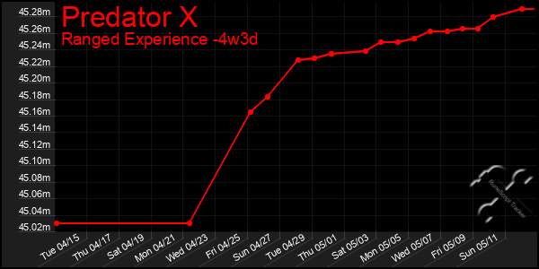 Last 31 Days Graph of Predator X