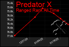 Total Graph of Predator X