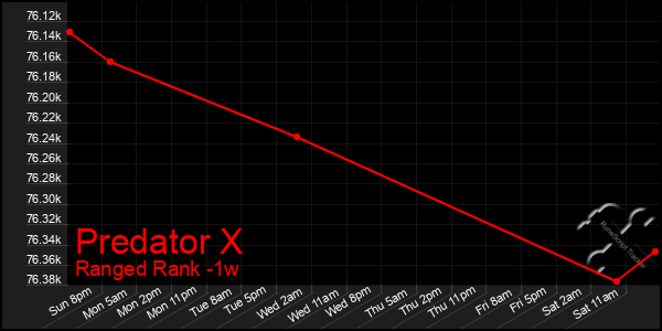 Last 7 Days Graph of Predator X