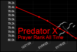 Total Graph of Predator X