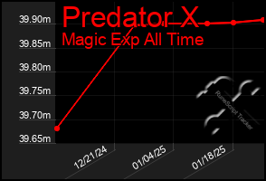 Total Graph of Predator X