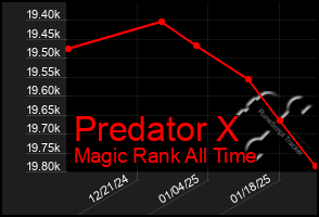 Total Graph of Predator X