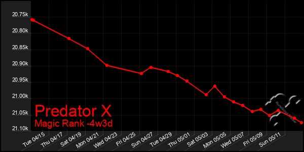 Last 31 Days Graph of Predator X