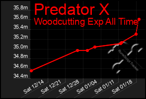 Total Graph of Predator X