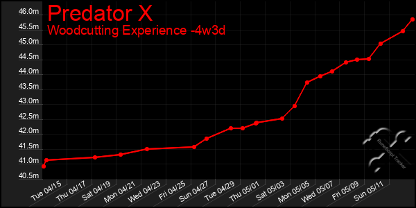 Last 31 Days Graph of Predator X