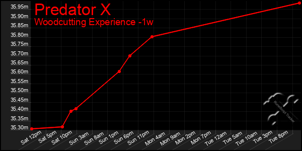 Last 7 Days Graph of Predator X