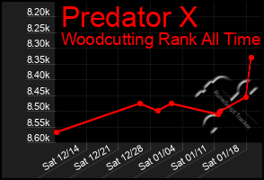 Total Graph of Predator X