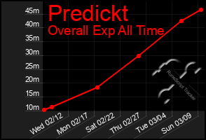 Total Graph of Predickt