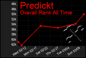 Total Graph of Predickt