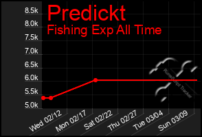 Total Graph of Predickt